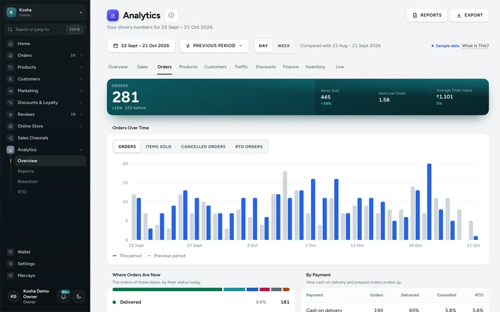 The Orders tab: where orders are now, by payment, by weekday and hour, on Kosha, a demo store on Mercayo with sample orders.