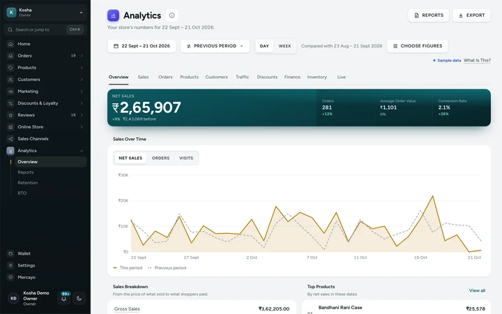 Analytics on its Overview tab: key numbers, sales over time and the breakdowns, on Kosha, a demo store on Mercayo with sample orders.