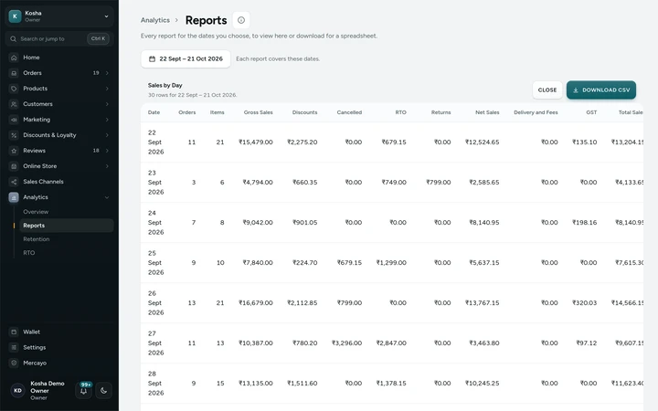 Sales by Day viewed in the reports library, on Kosha, a demo store on Mercayo with sample orders.