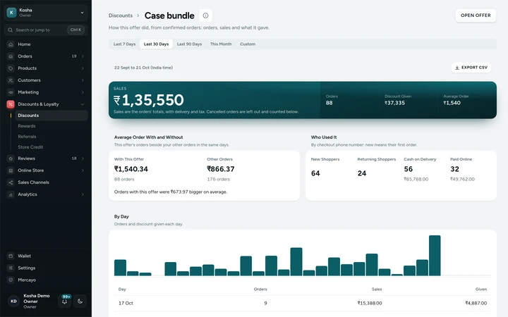 The Offer Report of Case bundle, from its sample orders, on Kosha, a demo store on Mercayo.