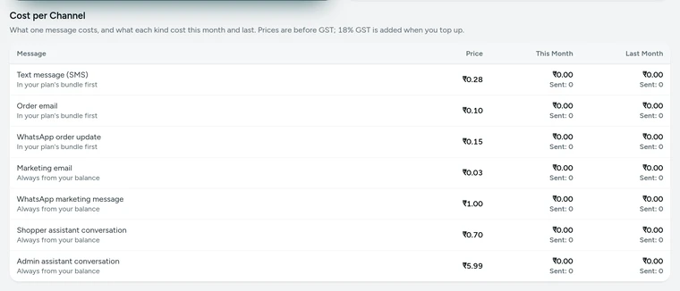 Cost per Channel on the Notification Credits screen, on Kosha, a demo store on Mercayo.
