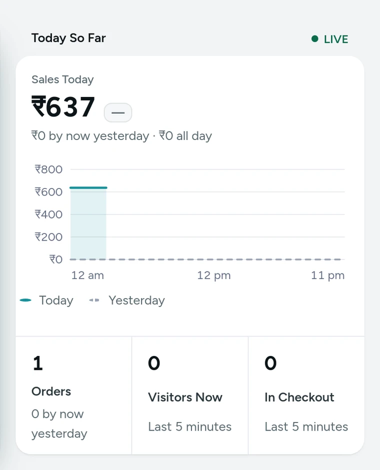 Today So Far on Home, today's sales against yesterday by this time, on Kosha, a demo store on Mercayo with sample data.