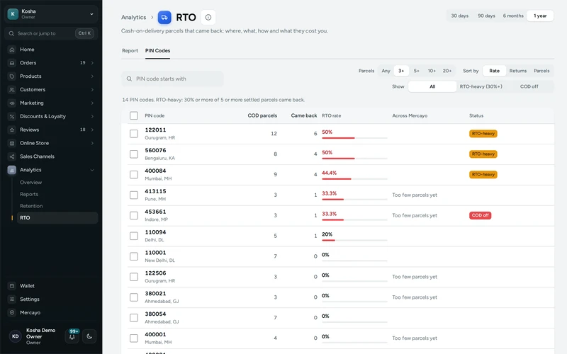 The RTO report's PIN codes on Kosha, a demo store. Sample data.
